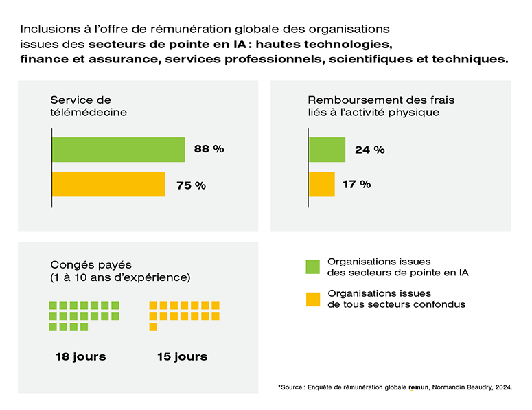 L’IA et la rémunération globale : naviguer dans un monde de talents en ...