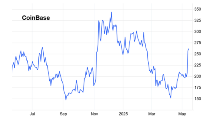 Il y aura un avant et un après Coinbase - Les Affaires