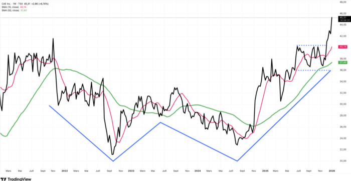 Cae Graph CAE touche un nouveau sommet historique - Les Affaires